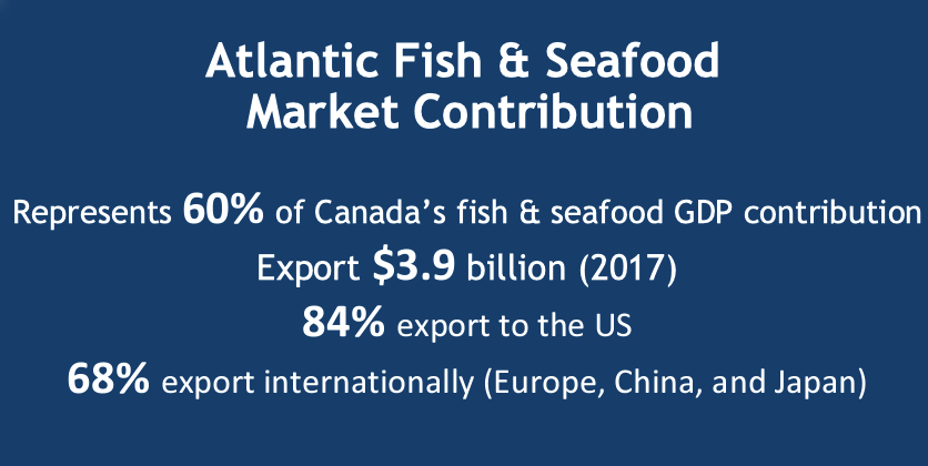 Atlantic Fish & Seafood Market Contribution Represents 60% of Canada’s fish & seafood GDP contribution Export $3.9 billion (2017) 84% export to the US 68% export internationally (Europe, China, and Japan)